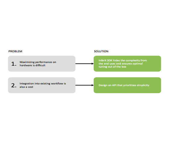 InferX DK Software makes AI Inference easy!